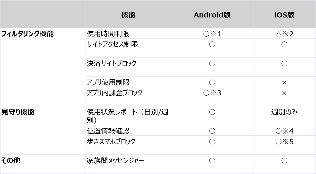 スマホ依存症予防 スマモリ
